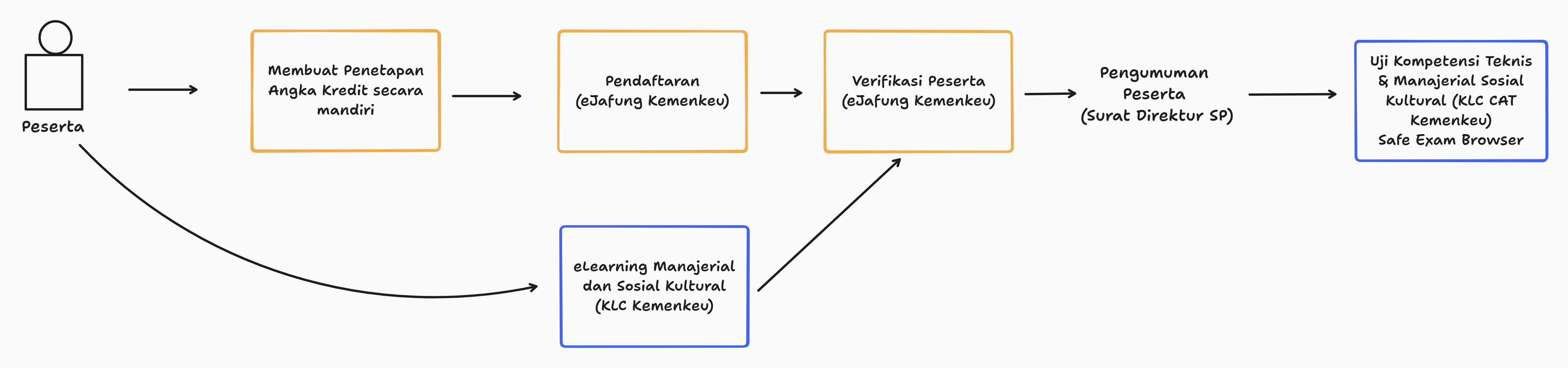 gambaran perpindahan jabatan